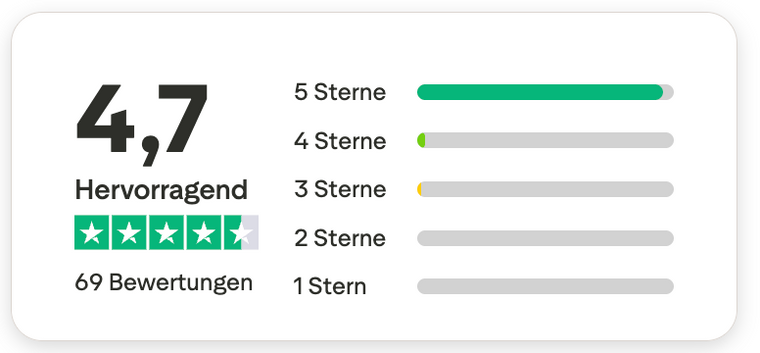 Trustpilot Hervorragend 4,7 bei 69 Bewertungen