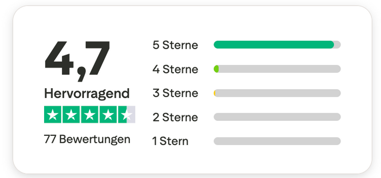 Trustpilot Hervorragend 4,7 von 5 Sternen bei 77 verifizierten Bewertungen